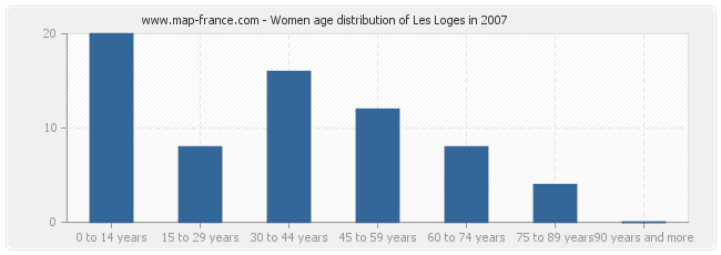 Women age distribution of Les Loges in 2007